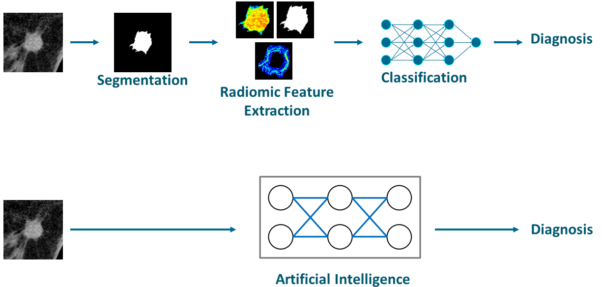 Machine and Deep Learning Radiomics in Breast CT for tumor malignancy prediction